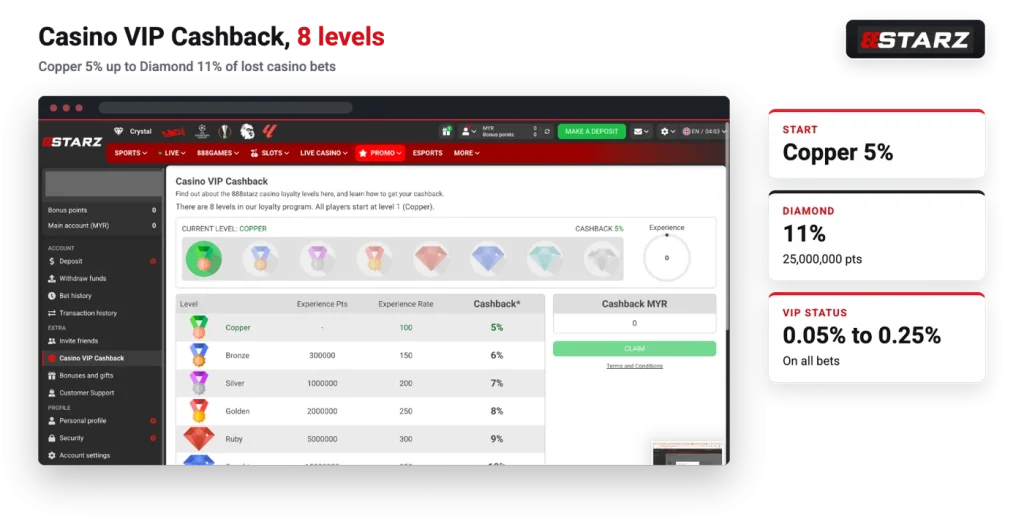 888starz Casino VIP Cashback levels from Copper 5% to Diamond 11%